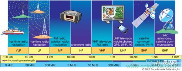從電報到5G 從甚低頻到太赫茲 細(xì)數(shù)無線電頻譜發(fā)展史