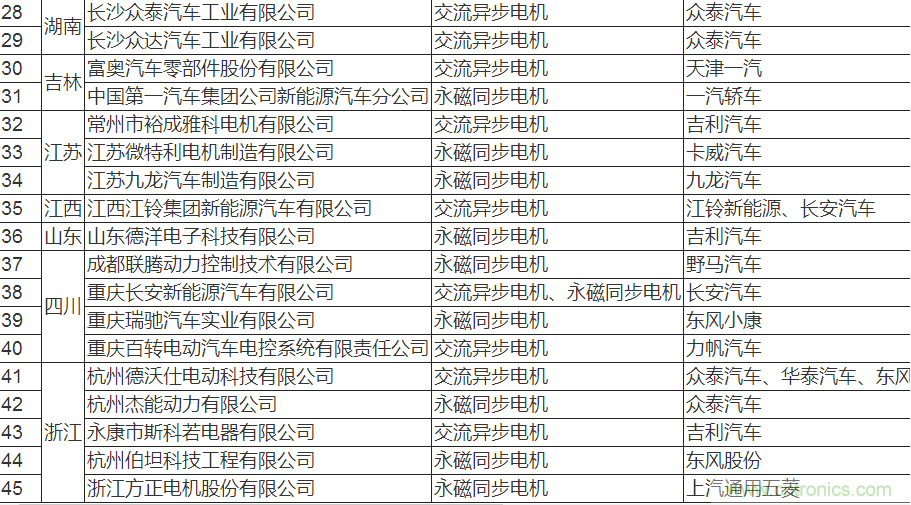 值得收藏！45家新能源車用電機供應商名錄大全