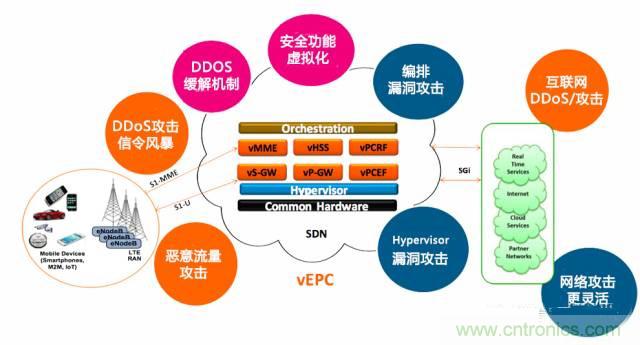 遭遇DDoS、漏洞及旁路攻擊，5G如何應(yīng)對(duì)？