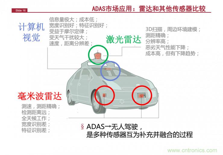 解讀：為什么毫米波雷達(dá)是自動(dòng)駕駛不可或缺的傳感器？