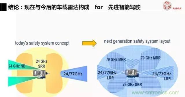 毫米波雷達該如何發(fā)展，才能將智能駕駛變成自動駕駛