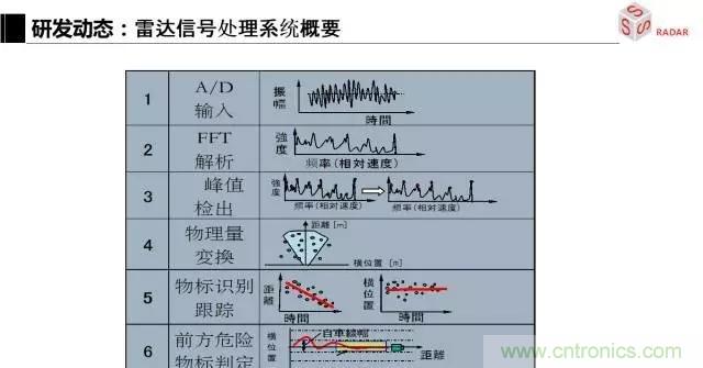 毫米波雷達(dá)該如何發(fā)展，才能將智能駕駛變成自動駕駛