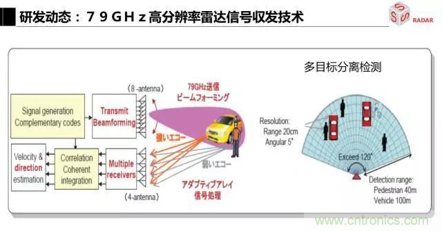 毫米波雷達該如何發(fā)展，才能將智能駕駛變成自動駕駛