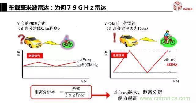 毫米波雷達該如何發(fā)展，才能將智能駕駛變成自動駕駛