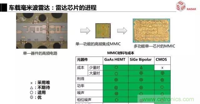 毫米波雷達該如何發(fā)展，才能將智能駕駛變成自動駕駛