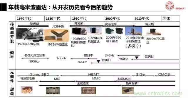 毫米波雷達(dá)該如何發(fā)展，才能將智能駕駛變成自動駕駛