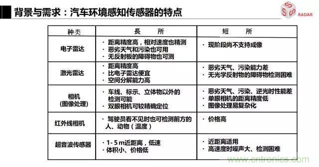 毫米波雷達該如何發(fā)展，才能將智能駕駛變成自動駕駛