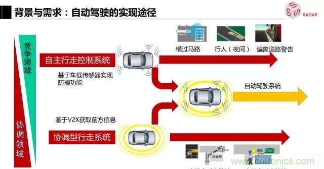 毫米波雷達(dá)該如何發(fā)展，才能將智能駕駛變成自動駕駛