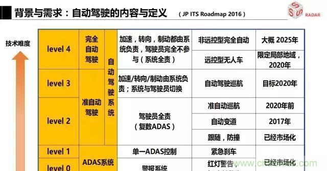 毫米波雷達(dá)該如何發(fā)展，才能將智能駕駛變成自動駕駛