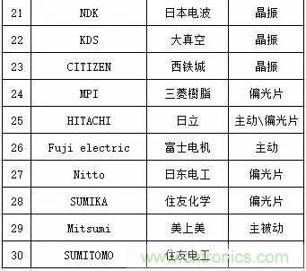 扒一扒日本電子元器件產(chǎn)業(yè)的那些事，數(shù)據(jù)驚人