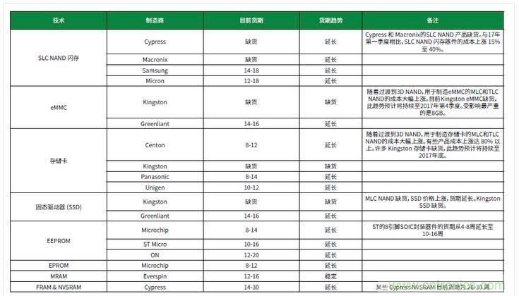 元器件缺貨燃爆2017第三季，解析三大重災(zāi)區(qū)