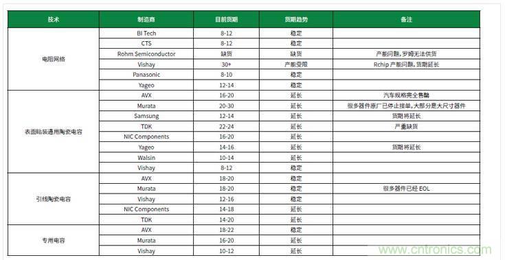 元器件缺貨燃爆2017第三季，解析三大重災(zāi)區(qū)