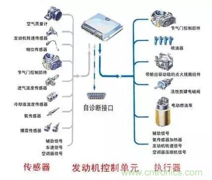 細數(shù)發(fā)動機都有哪些傳感器