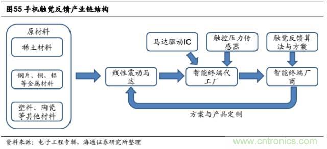 拆解蘋果/三星/小米/一加，從馬達(dá)技術(shù)看觸覺反饋的差距