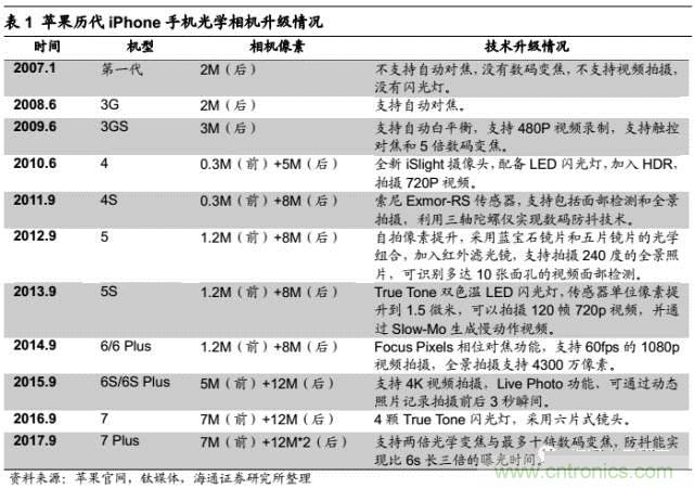 拆解蘋果/三星/小米/一加，從馬達(dá)技術(shù)看觸覺反饋的差距