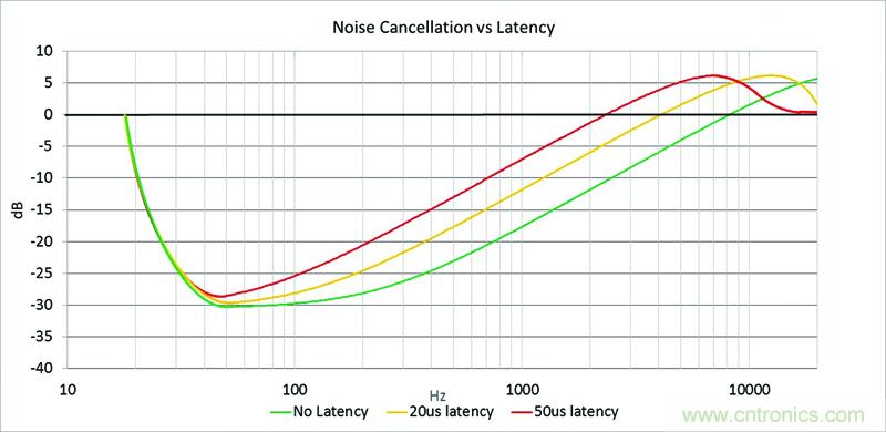 低時延世界的數(shù)字化主動降噪解決方案
