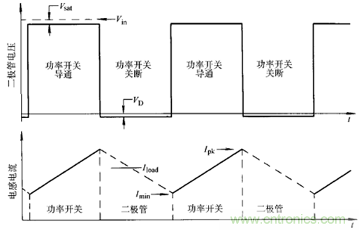 開關(guān)電源該如何選擇合適的電感？