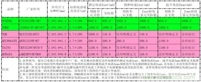 開關(guān)電源該如何選擇合適的電感？