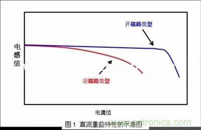 開關(guān)電源該如何選擇合適的電感？