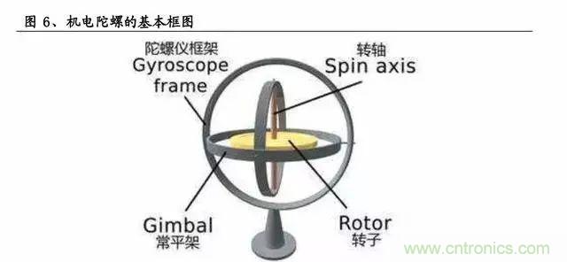 慣性導(dǎo)航系統(tǒng)(INS)全景圖