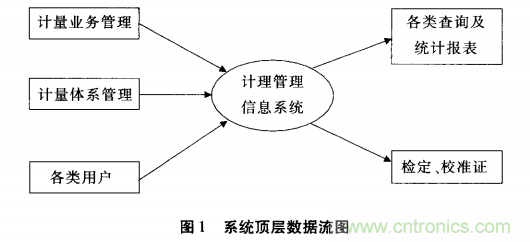 大數(shù)據(jù)時代計量業(yè)務(wù)管理軟件的發(fā)展趨勢