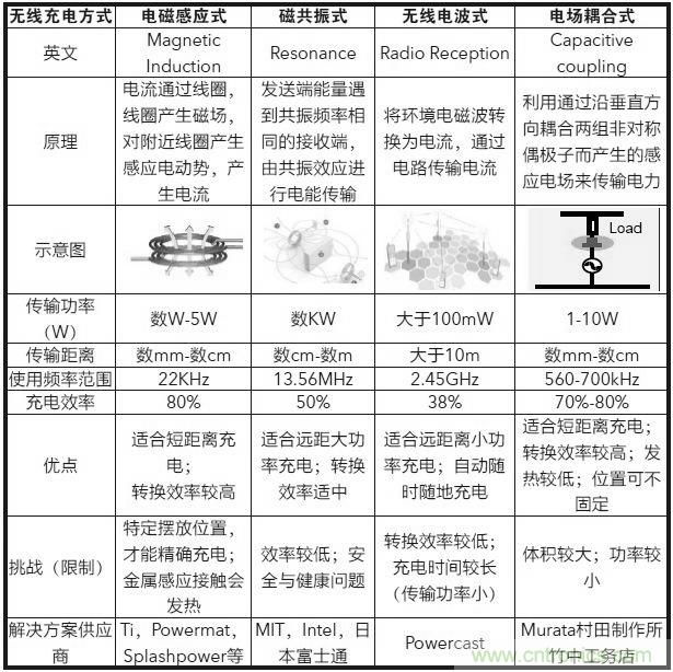 詳解無線充電技術(shù)原理及標(biāo)準(zhǔn)