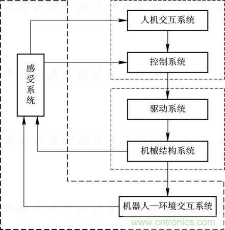 工業(yè)機(jī)器人的基本組成及技術(shù)參數(shù)