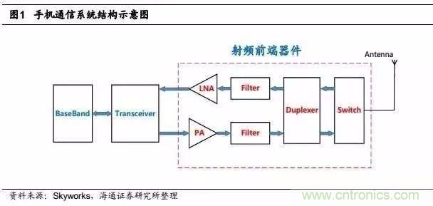 關(guān)于手機(jī)射頻芯片知識(shí)，你還不知道的事！