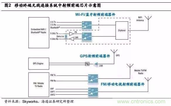 關(guān)于手機(jī)射頻芯片知識(shí)，你還不知道的事！