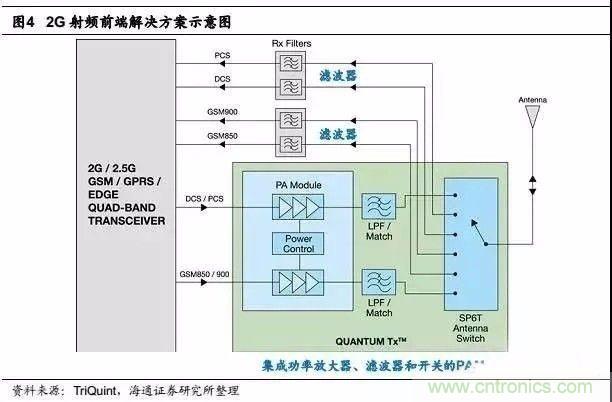 關(guān)于手機(jī)射頻芯片知識(shí)，你還不知道的事！