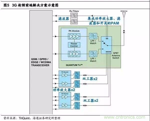 關(guān)于手機(jī)射頻芯片知識(shí)，你還不知道的事！