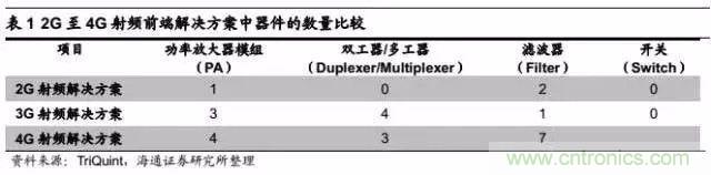 關(guān)于手機(jī)射頻芯片知識(shí)，你還不知道的事！