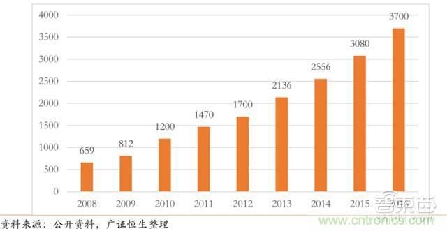 智能傳感器深度報(bào)告：未來機(jī)器感官的百億美元市場