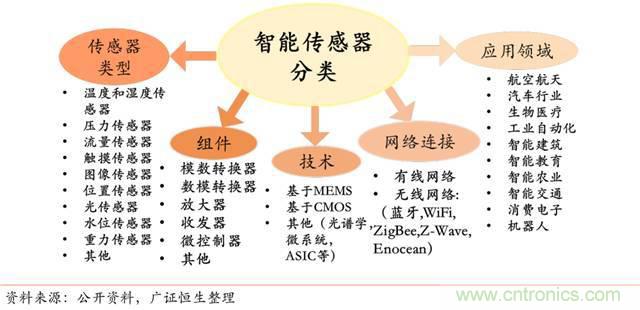 智能傳感器深度報(bào)告：未來機(jī)器感官的百億美元市場