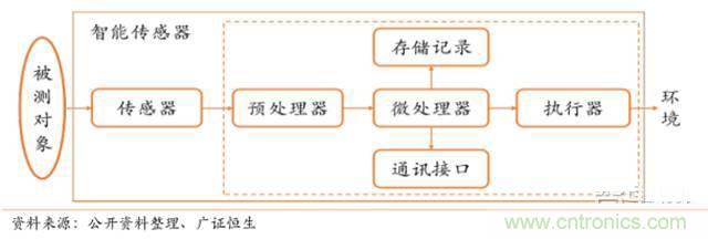 智能傳感器深度報(bào)告：未來機(jī)器感官的百億美元市場