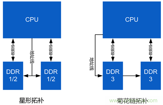 DDR布線最簡規(guī)則與過程，很全很專業(yè)！