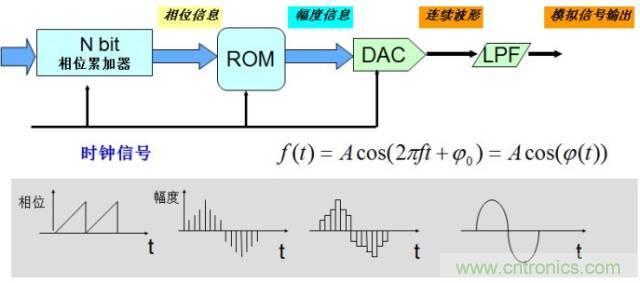 圖文并茂，一文讀懂信號(hào)源