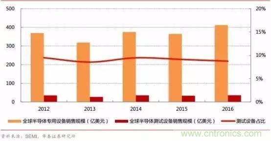 亟待崛起的中國集成電路測試設(shè)備