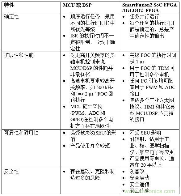 解決確定性多軸電機(jī)控制設(shè)計(jì)的挑戰(zhàn)