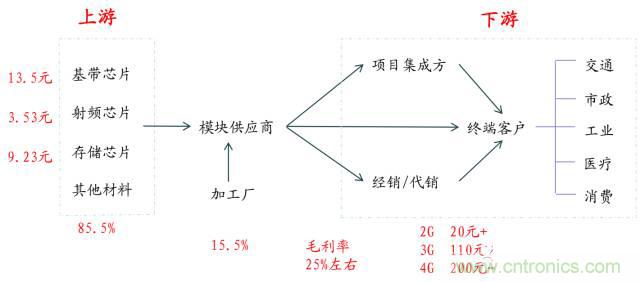 終于有人把無(wú)線通信模塊梳理清楚了！