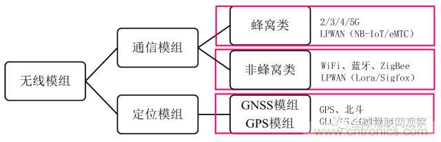 終于有人把無(wú)線通信模塊梳理清楚了！