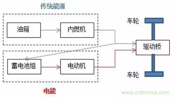 一文搞懂混合動(dòng)力汽車都是怎么“混”的