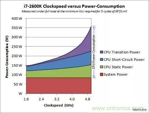 為什么CPU的頻率止步于4G？