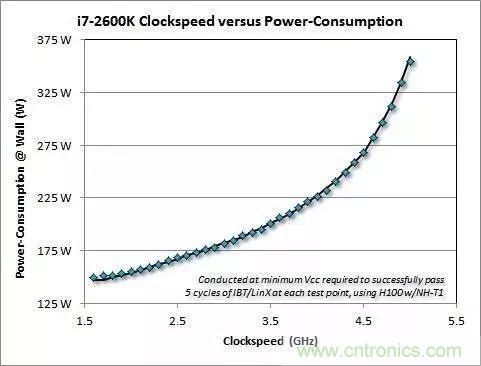 為什么CPU的頻率止步于4G？