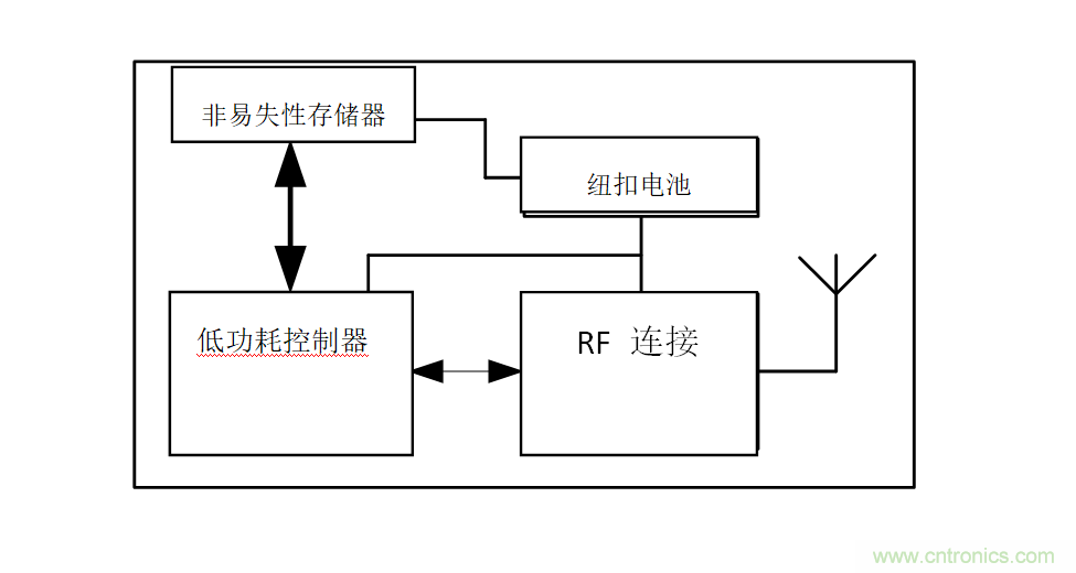 智能購物應(yīng)用中的存儲器——第二部分