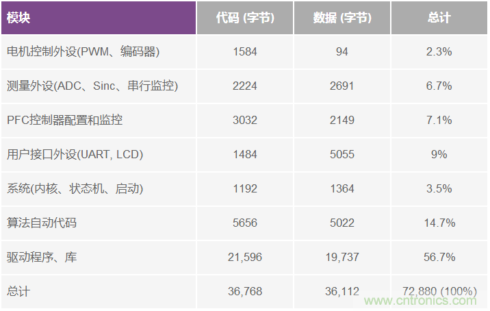 基于模型的設(shè)計(jì)簡(jiǎn)化嵌入式電機(jī)控制系統(tǒng)開發(fā)