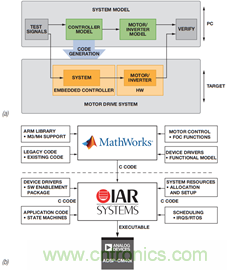 基于模型的設(shè)計(jì)簡(jiǎn)化嵌入式電機(jī)控制系統(tǒng)開發(fā)