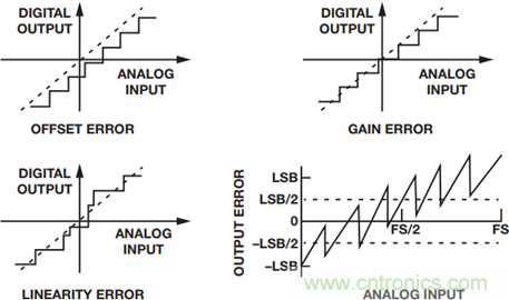 高速模數(shù)轉換器精度透視