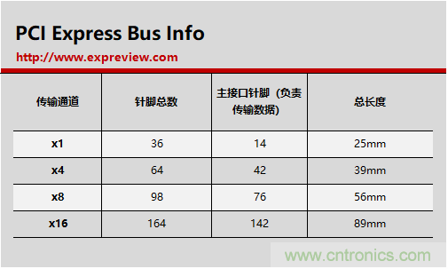 那些長短不一的PCI-E插槽都有什么不一樣？