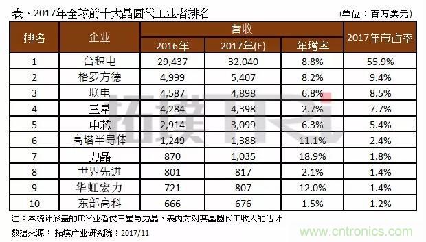 2017年晶圓代工廠TOP10，第一名市占比后9位加起來還多